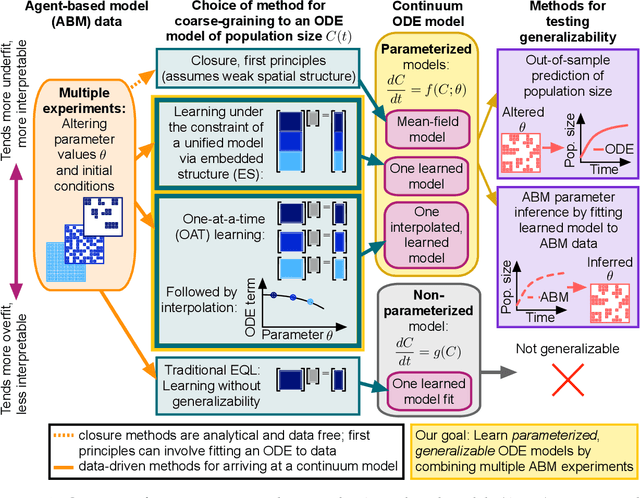 Figure 1 for Enhancing generalizability of model discovery across parameter space with multi-experiment equation learning (ME-EQL)