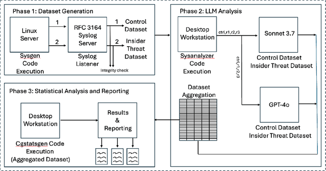 Figure 1 for An Ethically Grounded LLM-Based Approach to Insider Threat Synthesis and Detection