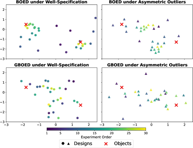 Figure 1 for Robust Experimental Design via Generalised Bayesian Inference