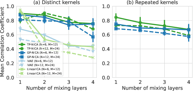 Figure 3 for Identifiable Feature Learning for Spatial Data with Nonlinear ICA