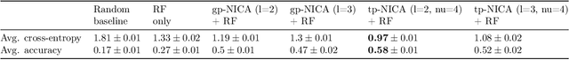 Figure 2 for Identifiable Feature Learning for Spatial Data with Nonlinear ICA