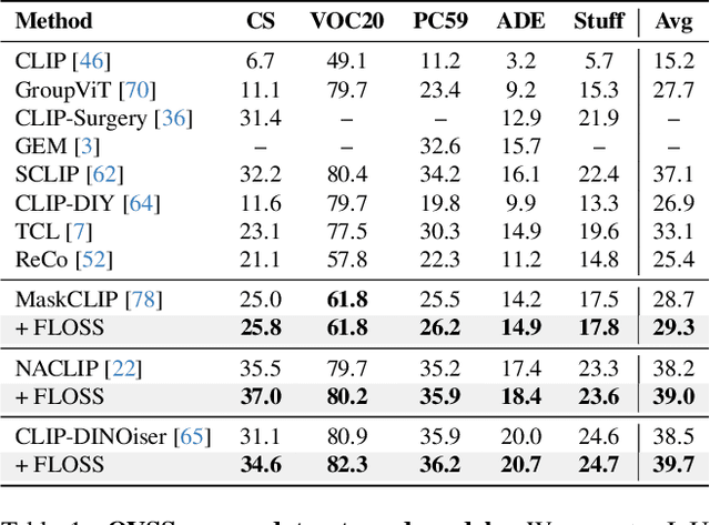 Figure 2 for FLOSS: Free Lunch in Open-vocabulary Semantic Segmentation