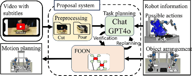 Figure 3 for Cooking Task Planning using LLM and Verified by Graph Network