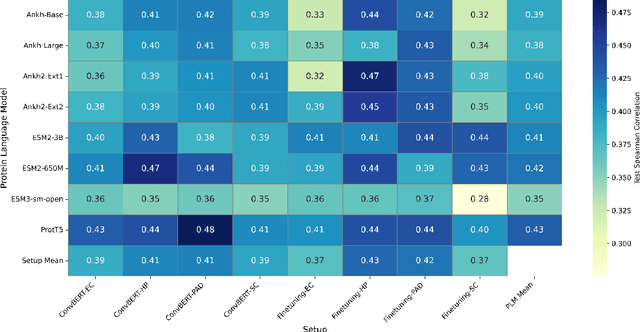 Figure 4 for Beyond Simple Concatenation: Fairly Assessing PLM Architectures for Multi-Chain Protein-Protein Interactions Prediction