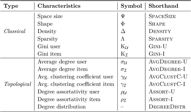 Figure 1 for On the Impact of Graph Neural Networks in Recommender Systems: A Topological Perspective