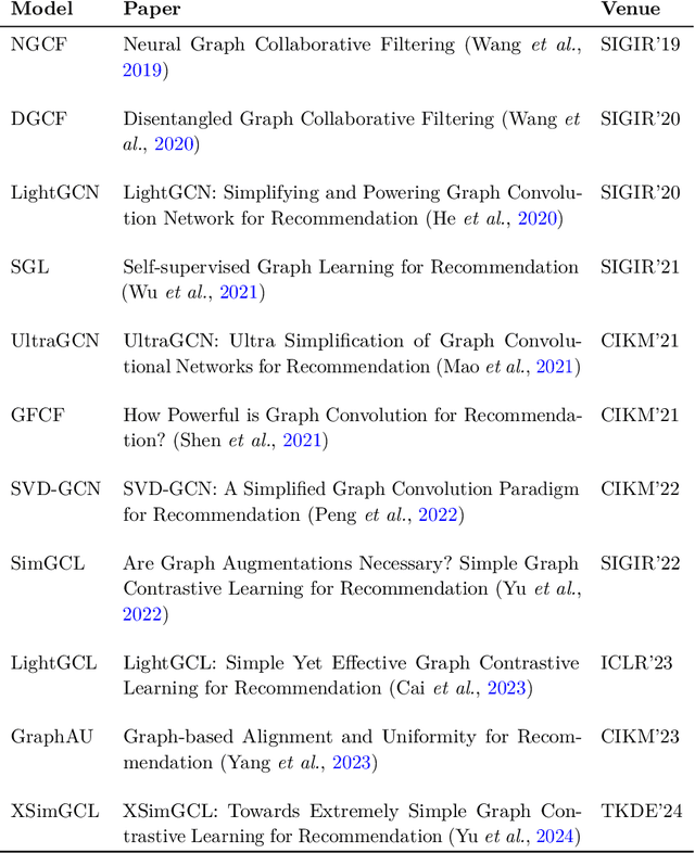 Figure 3 for On the Impact of Graph Neural Networks in Recommender Systems: A Topological Perspective