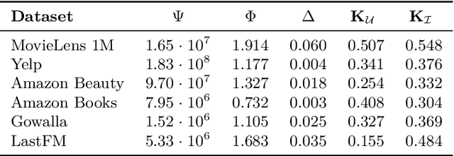 Figure 4 for On the Impact of Graph Neural Networks in Recommender Systems: A Topological Perspective