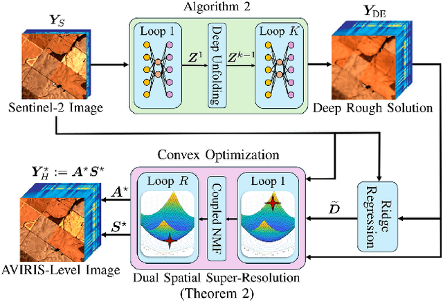Figure 1 for COS2A: Conversion from Sentinel-2 to AVIRIS Hyperspectral Data Using Interpretable Algorithm With Spectral-Spatial Duality