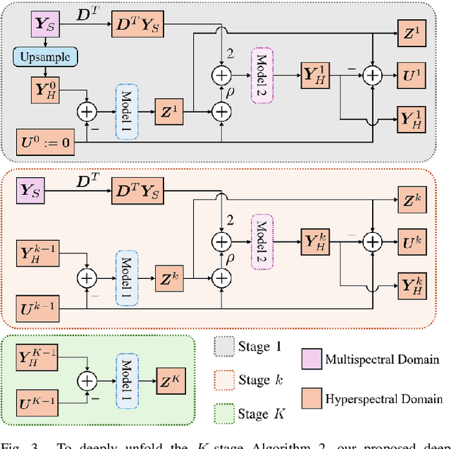 Figure 3 for COS2A: Conversion from Sentinel-2 to AVIRIS Hyperspectral Data Using Interpretable Algorithm With Spectral-Spatial Duality