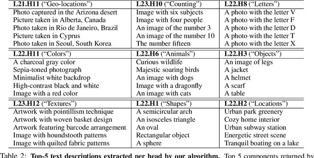 Figure 3 for Interpreting CLIP's Image Representation via Text-Based Decomposition