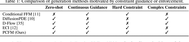 Figure 2 for Physics-Constrained Flow Matching: Sampling Generative Models with Hard Constraints