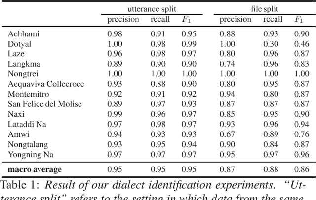 Figure 1 for From `Snippet-lects' to Doculects and Dialects: Leveraging Neural Representations of Speech for Placing Audio Signals in a Language Landscape