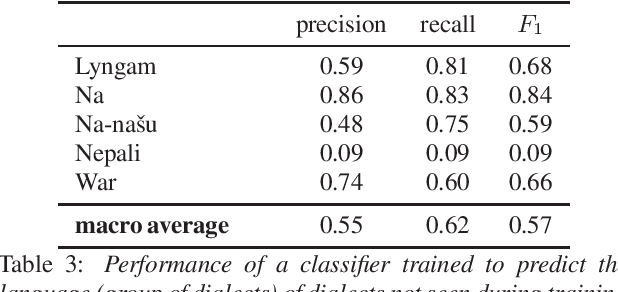 Figure 3 for From `Snippet-lects' to Doculects and Dialects: Leveraging Neural Representations of Speech for Placing Audio Signals in a Language Landscape
