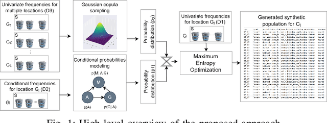 Figure 1 for GenSyn: A Multi-stage Framework for Generating Synthetic Microdata using Macro Data Sources