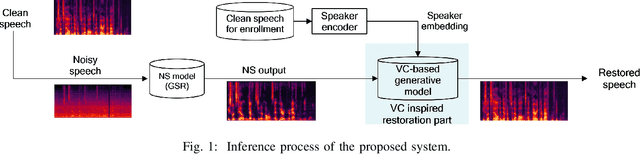 Figure 1 for VC-ENHANCE: Speech Restoration with Integrated Noise Suppression and Voice Conversion