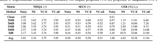 Figure 4 for VC-ENHANCE: Speech Restoration with Integrated Noise Suppression and Voice Conversion