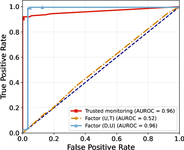Figure 3 for Factor(U,T): Controlling Untrusted AI by Monitoring their Plans