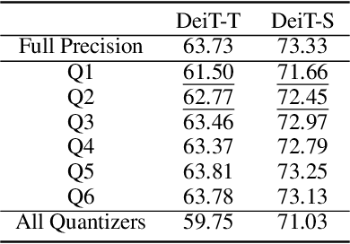 Figure 2 for Oscillation-Reduced MXFP4 Training for Vision Transformers