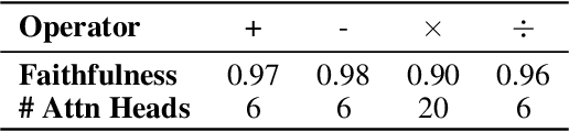 Figure 2 for Arithmetic Without Algorithms: Language Models Solve Math With a Bag of Heuristics