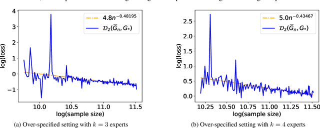 Figure 2 for A General Theory for Softmax Gating Multinomial Logistic Mixture of Experts