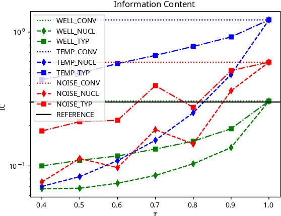 Figure 3 for Exploring Sampling Techniques for Generating Melodies with a Transformer Language Model