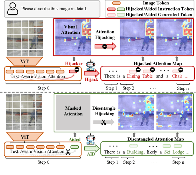 Figure 1 for Attention Hijackers: Detect and Disentangle Attention Hijacking in LVLMs for Hallucination Mitigation