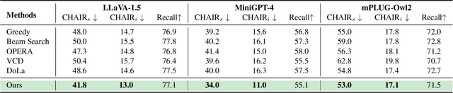 Figure 4 for Attention Hijackers: Detect and Disentangle Attention Hijacking in LVLMs for Hallucination Mitigation