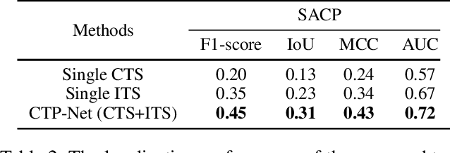 Figure 4 for CTP-Net: Character Texture Perception Network for Document Image Forgery Localization
