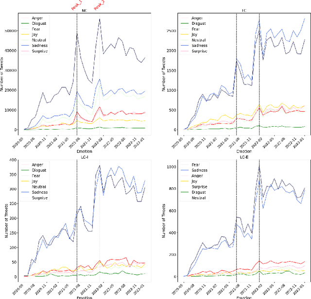 Figure 3 for Exploring the Emotional and Mental Well-Being of Individuals with Long COVID Through Twitter Analysis