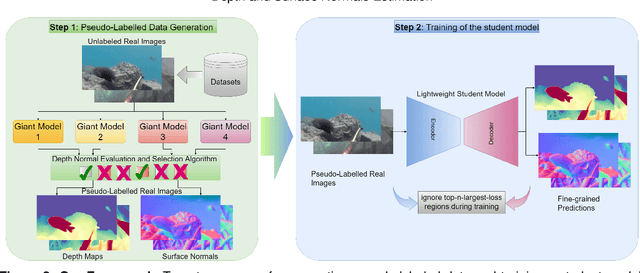 Figure 3 for Learning from the Giants: A Practical Approach to Underwater Depth and Surface Normals Estimation