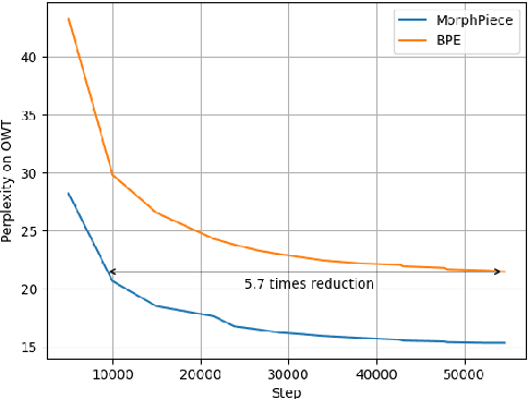 Figure 1 for MorphPiece : Moving away from Statistical Language Representation