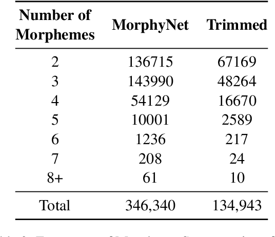 Figure 4 for MorphPiece : Moving away from Statistical Language Representation