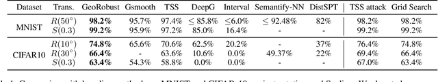 Figure 2 for Towards Verifying the Geometric Robustness of Large-scale Neural Networks