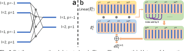 Figure 4 for FreeCG: Free the Design Space of Clebsch-Gordan Transform for machine learning force field