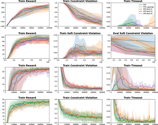 Figure 2 for A Multiplicative Value Function for Safe and Efficient Reinforcement Learning