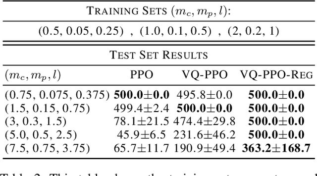 Figure 4 for Deep Reinforcement Learning with Vector Quantized Encoding