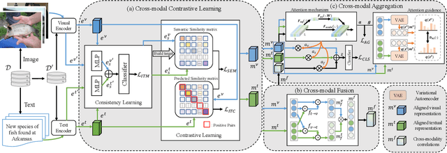 Figure 3 for Cross-modal Contrastive Learning for Multimodal Fake News Detection