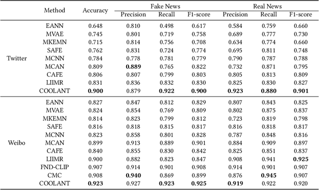 Figure 2 for Cross-modal Contrastive Learning for Multimodal Fake News Detection