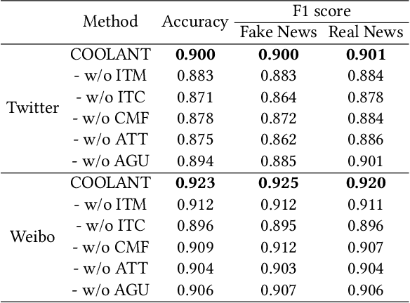 Figure 4 for Cross-modal Contrastive Learning for Multimodal Fake News Detection