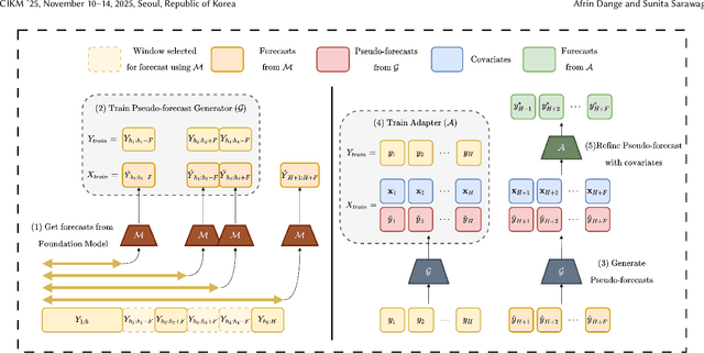 Figure 1 for TFMAdapter: Lightweight Instance-Level Adaptation of Foundation Models for Forecasting with Covariates