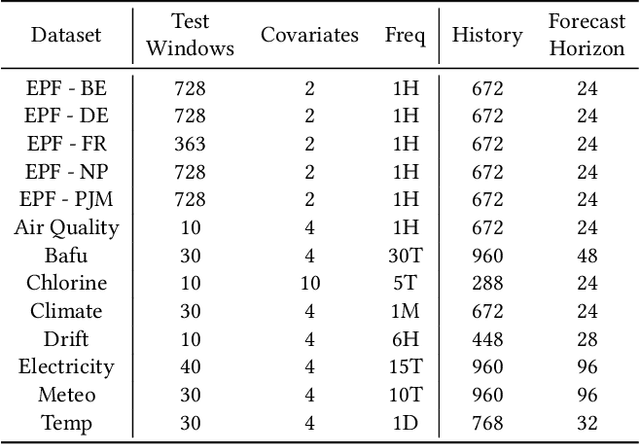 Figure 2 for TFMAdapter: Lightweight Instance-Level Adaptation of Foundation Models for Forecasting with Covariates