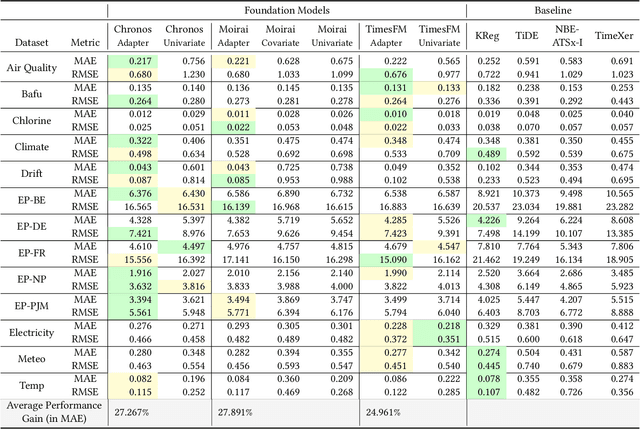 Figure 4 for TFMAdapter: Lightweight Instance-Level Adaptation of Foundation Models for Forecasting with Covariates