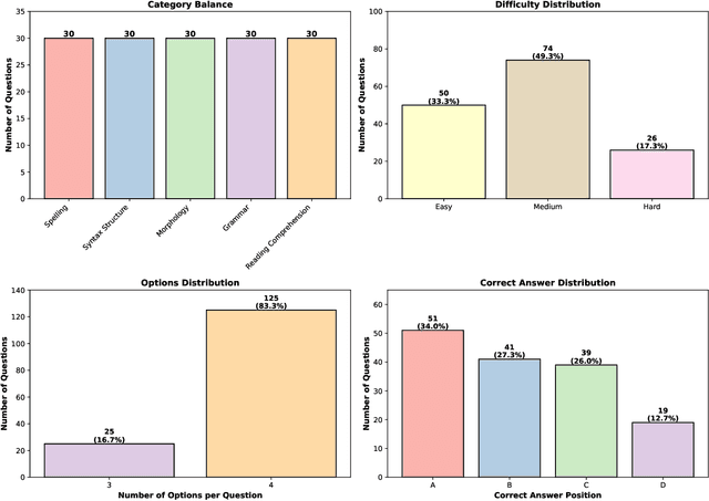 Figure 4 for AraLingBench A Human-Annotated Benchmark for Evaluating Arabic Linguistic Capabilities of Large Language Models