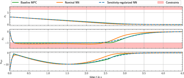 Figure 1 for Imitation Learning of MPC with Neural Networks: Error Guarantees and Sparsification