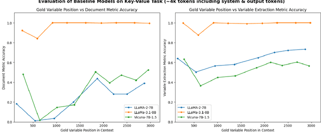 Figure 1 for What Works for 'Lost-in-the-Middle' in LLMs? A Study on GM-Extract and Mitigations