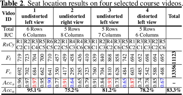 Figure 4 for StuArt: Individualized Classroom Observation of Students with Automatic Behavior Recognition and Tracking