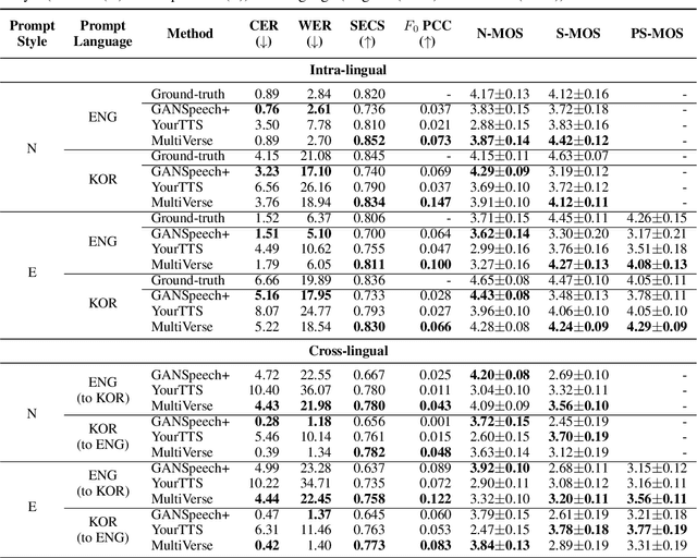 Figure 2 for MultiVerse: Efficient and Expressive Zero-Shot Multi-Task Text-to-Speech