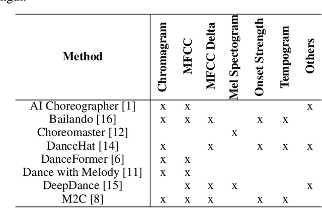 Figure 2 for Music to Dance as Language Translation using Sequence Models