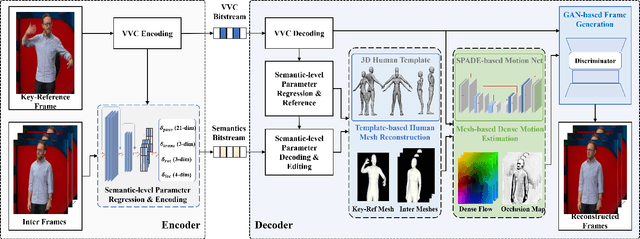Figure 1 for Compressing Human Body Video with Interactive Semantics: A Generative Approach