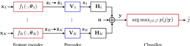 Figure 2 for Multi-Device Task-Oriented Communication via Maximal Coding Rate Reduction